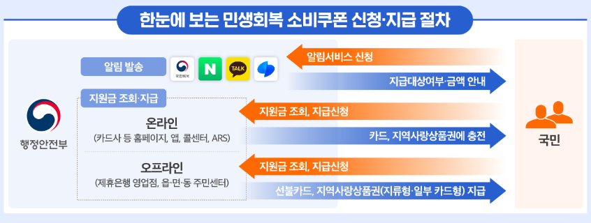 민생회복 소비쿠폰 지급절차