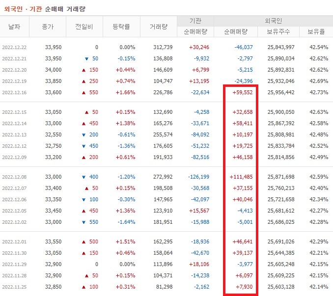 휠라홀딩스 11월 ~ 12월 외국인 기관 순매수