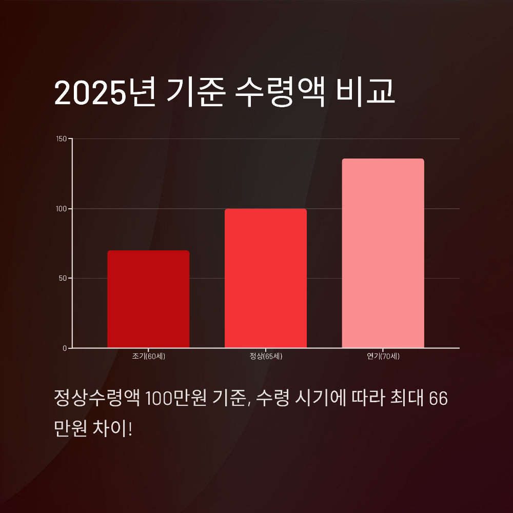 국민연금 조기수령 vs 연기수령 &ndash; 어떤 게 더 유리할까?