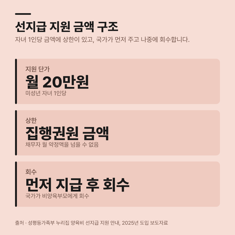 10월 29일 이후 실제 지원 금액은 얼마일까요?
