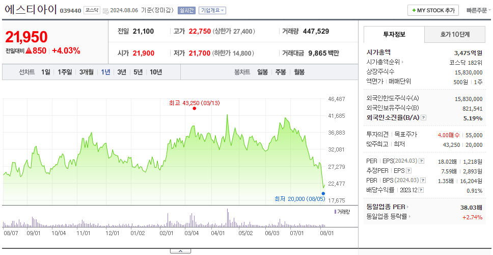 에스티아이_주가