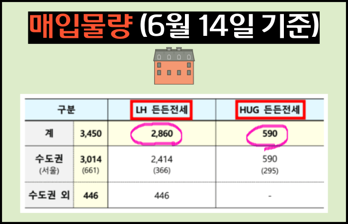 든든전세주택-매입물량