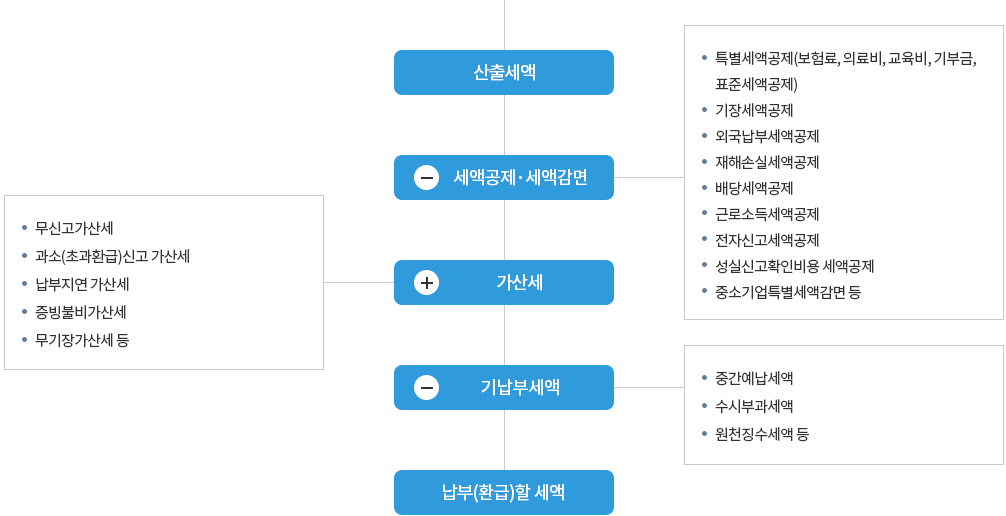 종합소득세 신고대상 신고방법