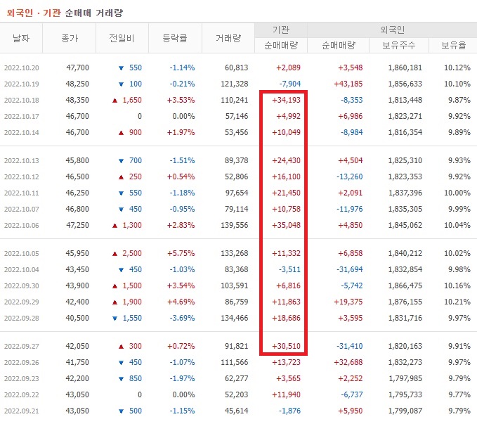 더블유게임즈 9월 ~ 10월 외국인 기관 순매수