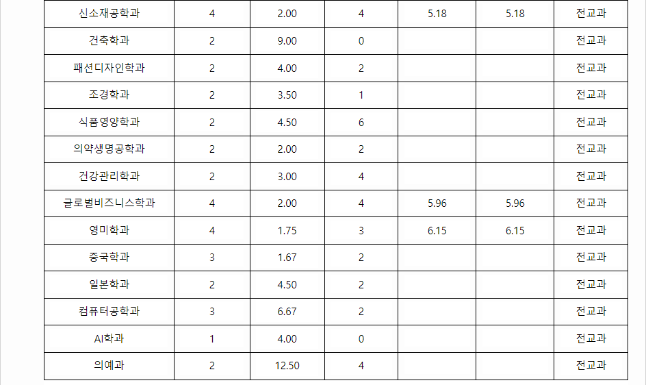 2023학년도 동아대학교 학생부종합전형 농어촌학생전형 결과