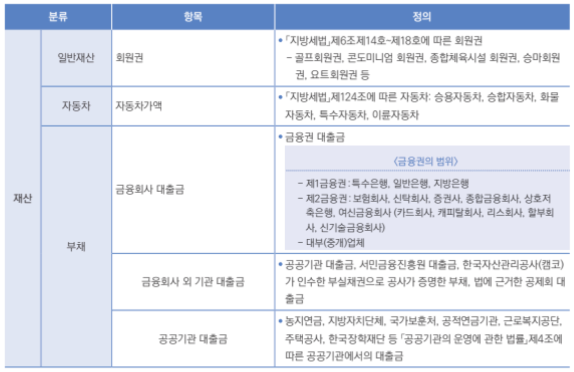 청년월세 한시 특별지원 소득 재산 조사 항목