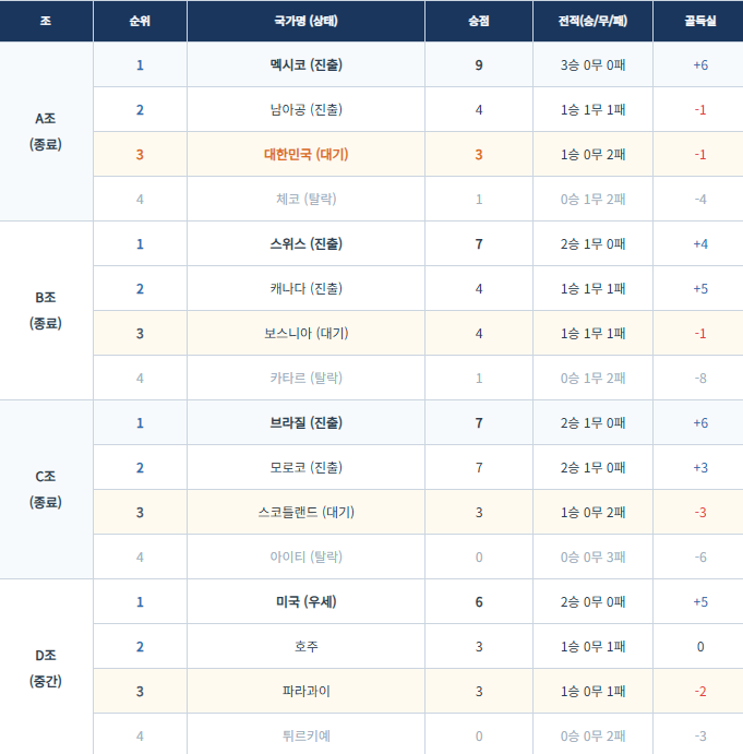 2026 북중미 월드컵 조별 순위 총정리: A조부터 L조 실시간 판도 및 조 3위 와일드카드 경우의 수 완벽 분석