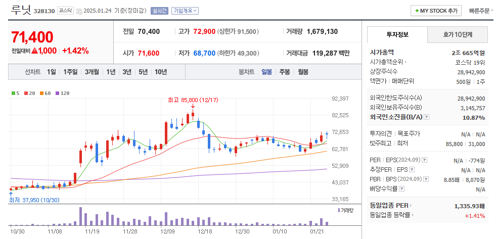 루닛 일봉차트