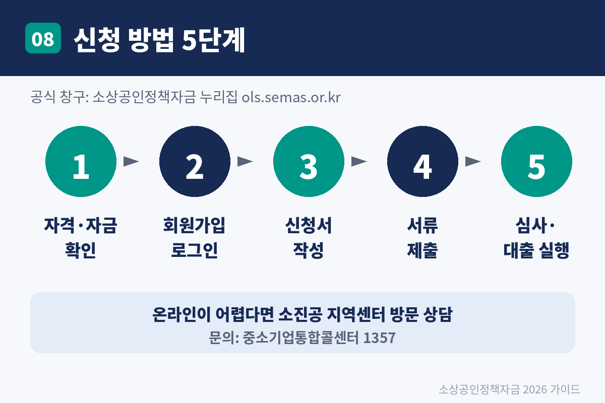 2026 소상공인 정책자금 신청 조건