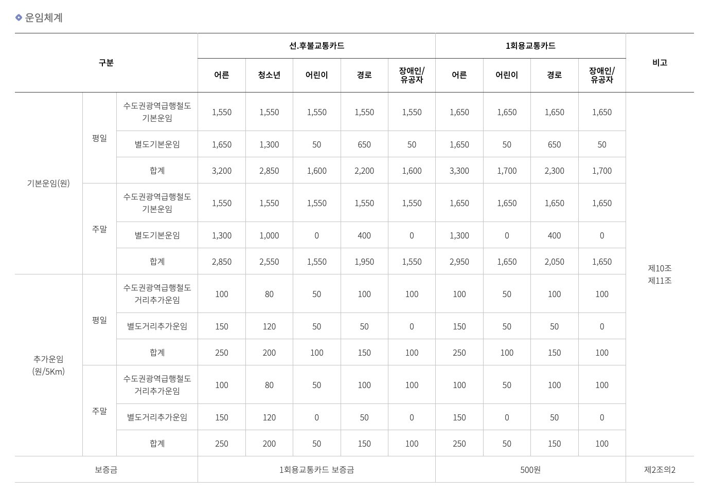 GTX A 노선 시간표 및 운임 정보