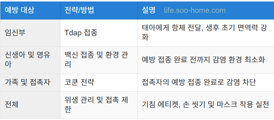 임신부와 영유아 예방