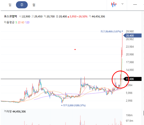 포스코엠텍 주봉차트