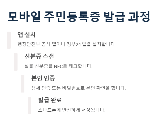 모바일 주민등록증 발급 과정