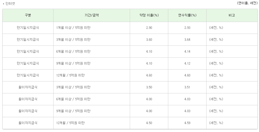 sc제일은행 정기예금 금리