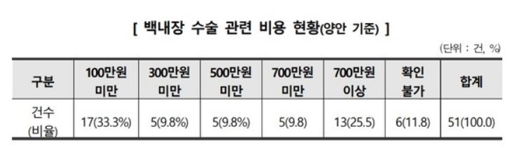 백내장수술비용