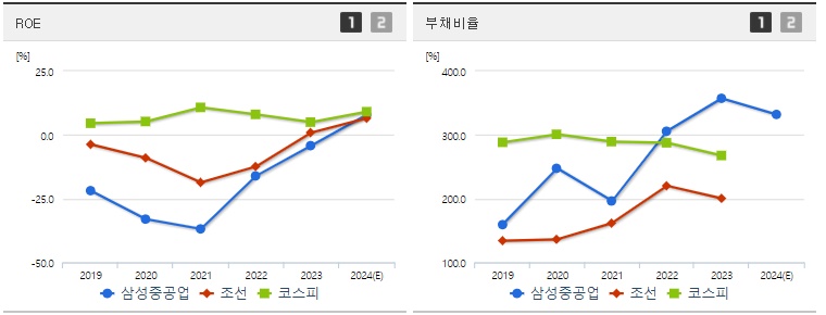 삼성중공업 주가 ROE