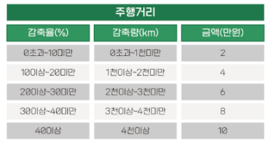 탄소중립자동차-보상기준