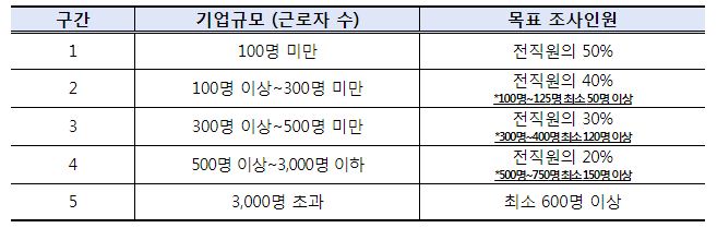 목표 조사인원