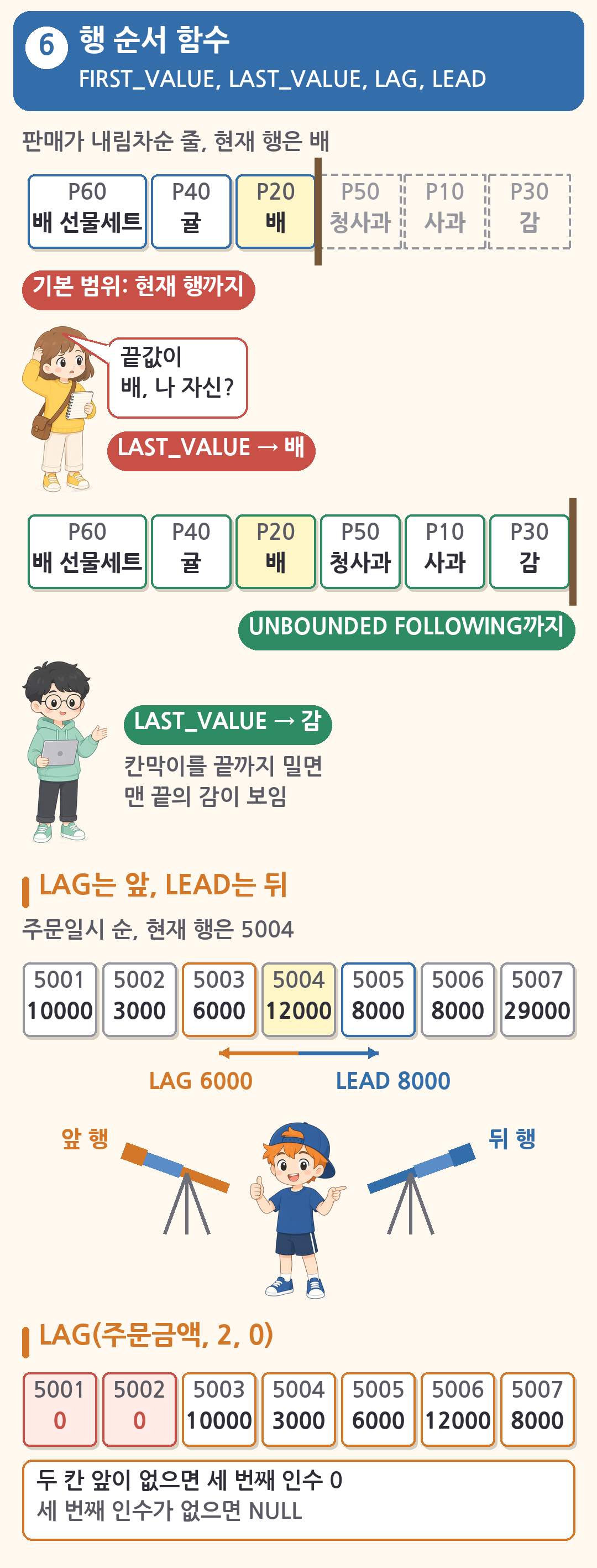 LAST_VALUE는 기본 범위에서 자기 자신이라 배, UNBOUNDED FOLLOWING까지 늘리면 감. LAG는 앞 행, LEAD는 뒤 행의 값이고 세 번째 인수는 기본값이라 LAG 주문금액 2, 0은 0, 0, 10000, 3000, 6000, 12000, 8000