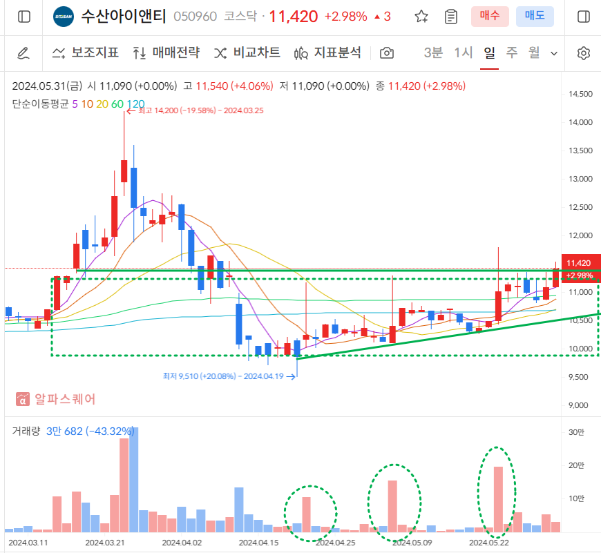 수산아이앤티 일봉차트