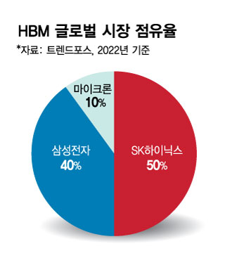 HBM 시장 점유율
