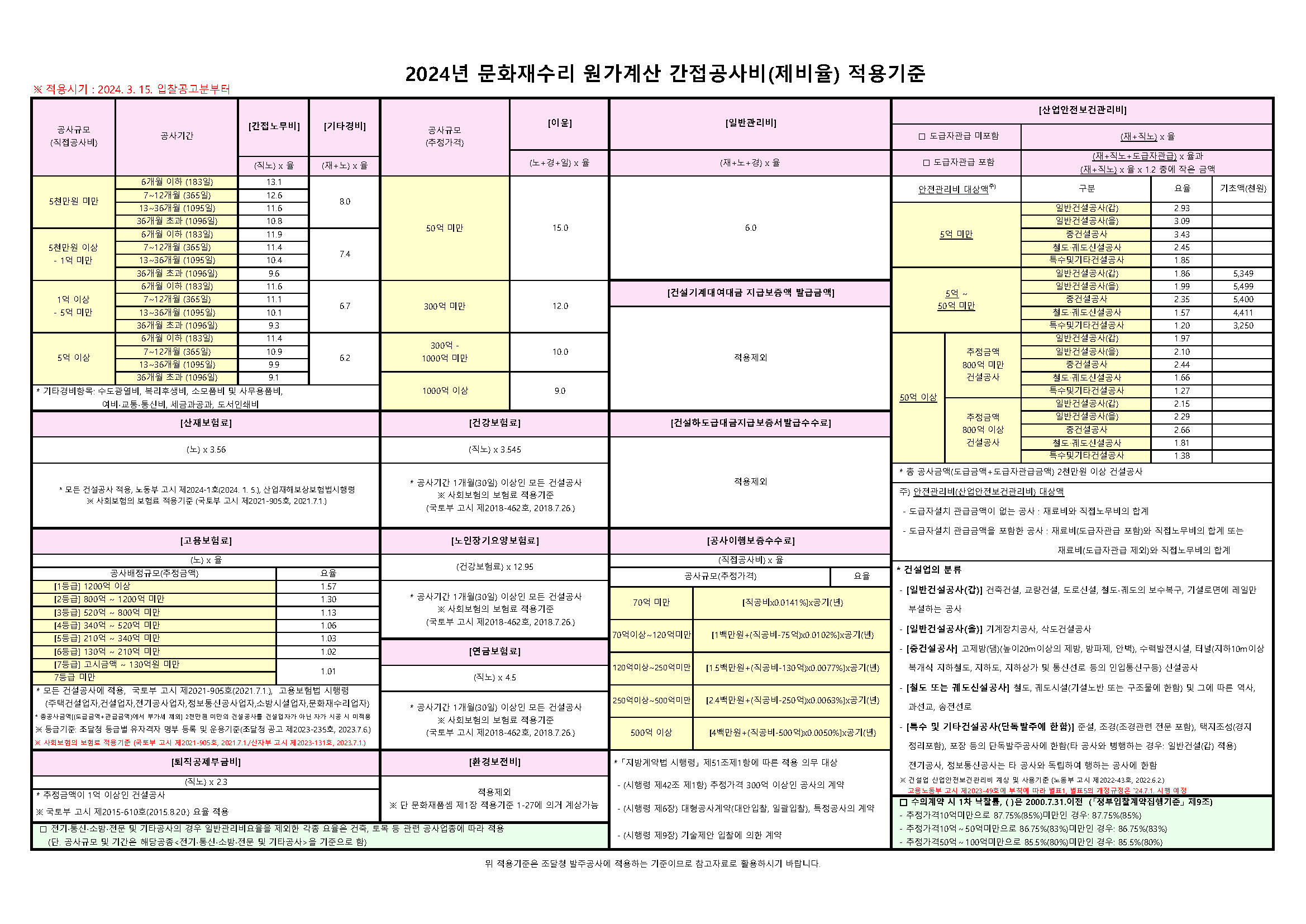 문화재수리 제비율