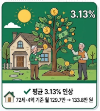 평균 3.13%인상