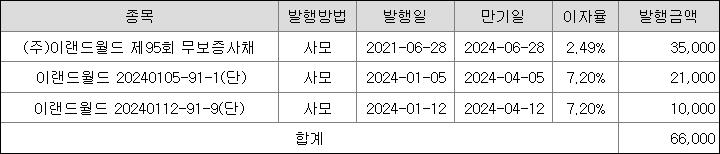 이랜드월드 - 채무상환