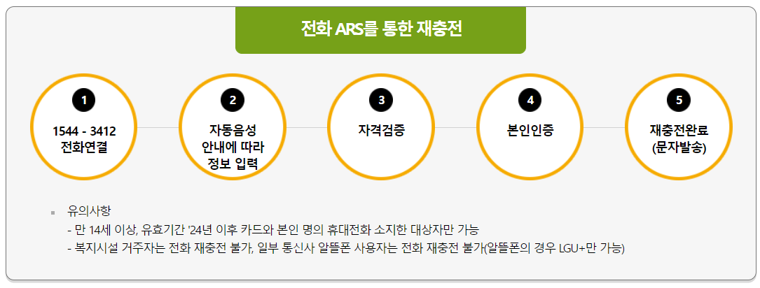 누리카드 신청