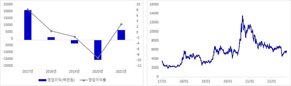 쏠리드 실적 및 주가 추이 그래프