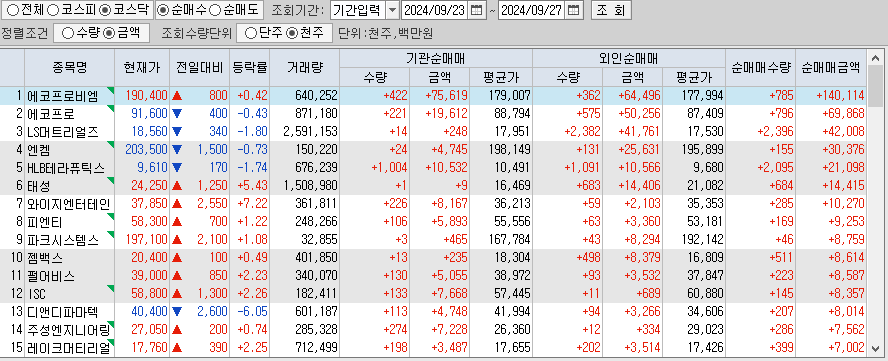 주간 코스닥 기관/외국인 동일 순매수