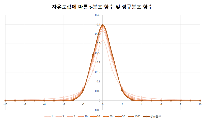자유도가 높아질수록 정규분포에 가까워지는 모습