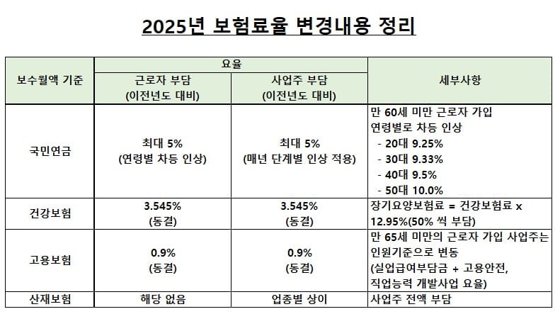 2025년-4대-보험-보험료율-변화-국민연금-건강보험-고용보험-산재보험-요율-인상-정리