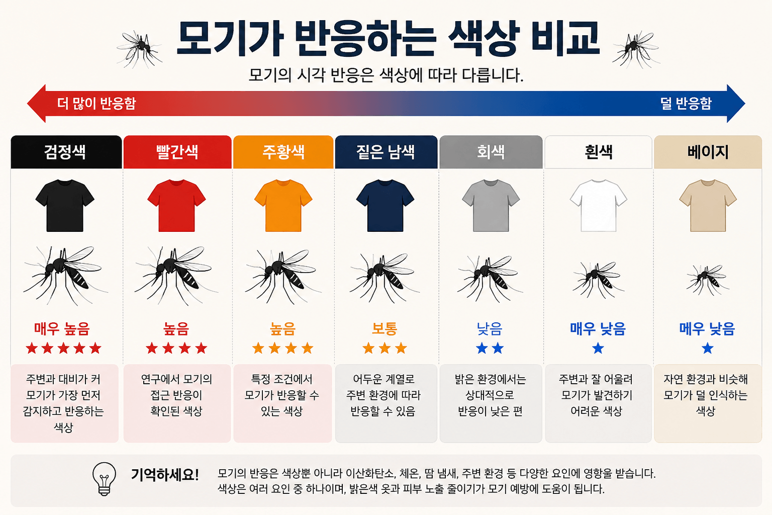모기가 반응하는 색상 비교