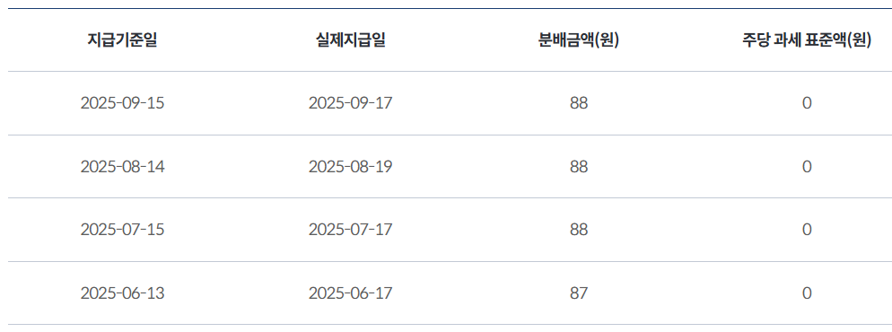 최근 분배금 현황표