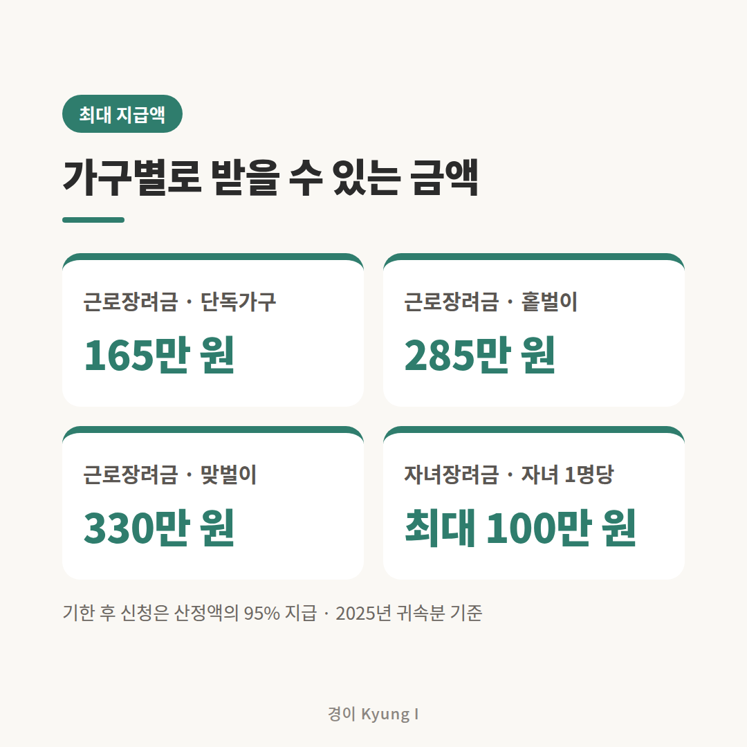 근로장려금 자녀장려금 가구별 최대 지급액 카드
