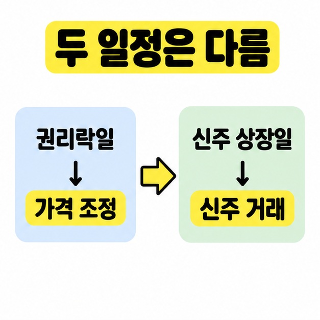 권리락일의 가격 조정과 이후 신주 상장일의 신주 거래를 화살표로 연결해 두 일정의 차이를 나타낸 도식