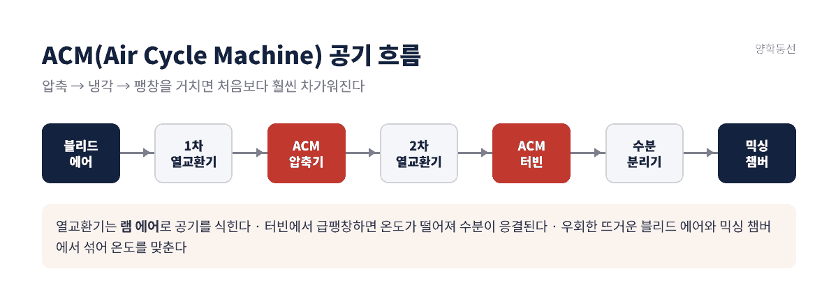 ACM 공기 흐름: 블리드 에어 → 1차 열교환기 → 압축기 → 2차 열교환기 → 터빈 → 수분분리기 → 믹싱 챔버