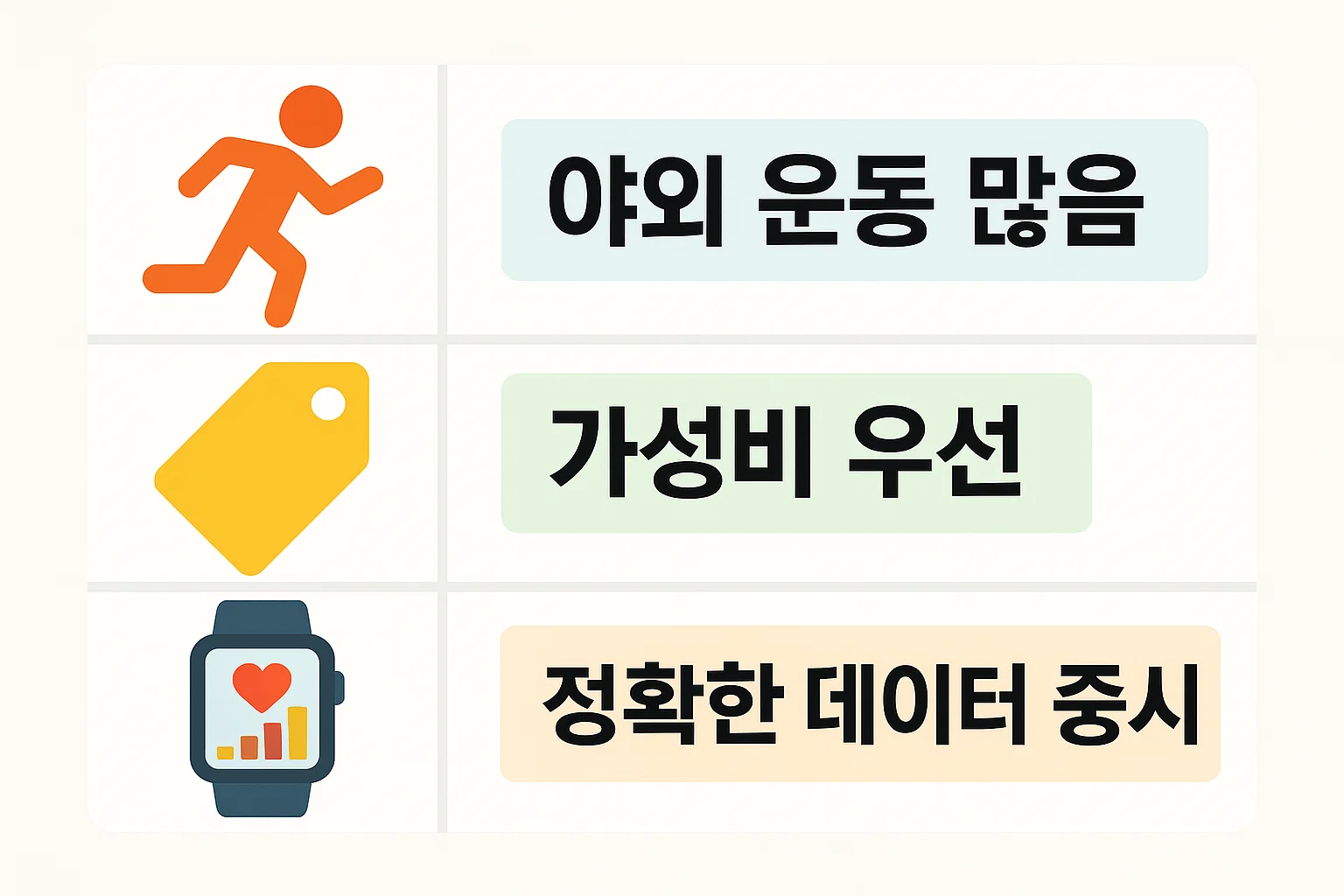 야외 운동량, 가성비 우선 여부, 데이터 정확도 중심 등 가민 스마트워치 구매 시 고려해야 할 핵심 기준을 정리한 인포그래픽
