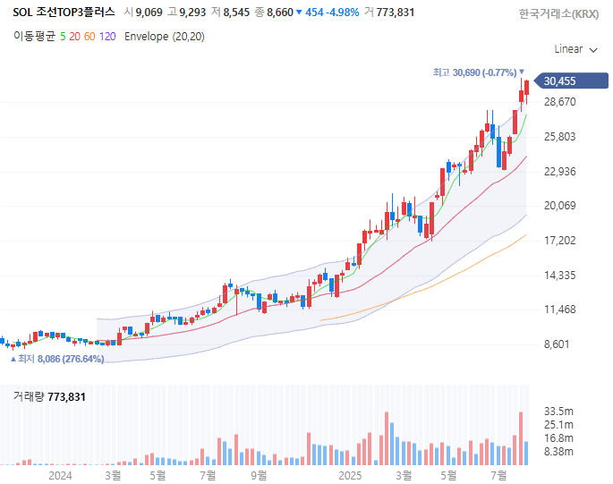 한국증시 ETF 중 하나인, SOL조선업TOP3 ETF의 일봉차트