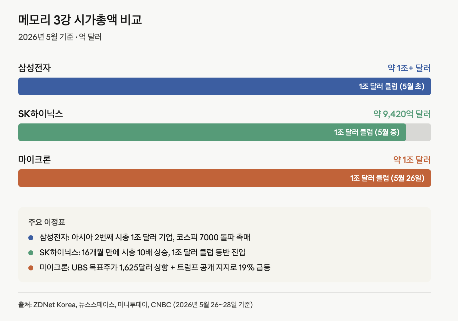 반복되는 병목 현상과 메모리의 지속적 가치