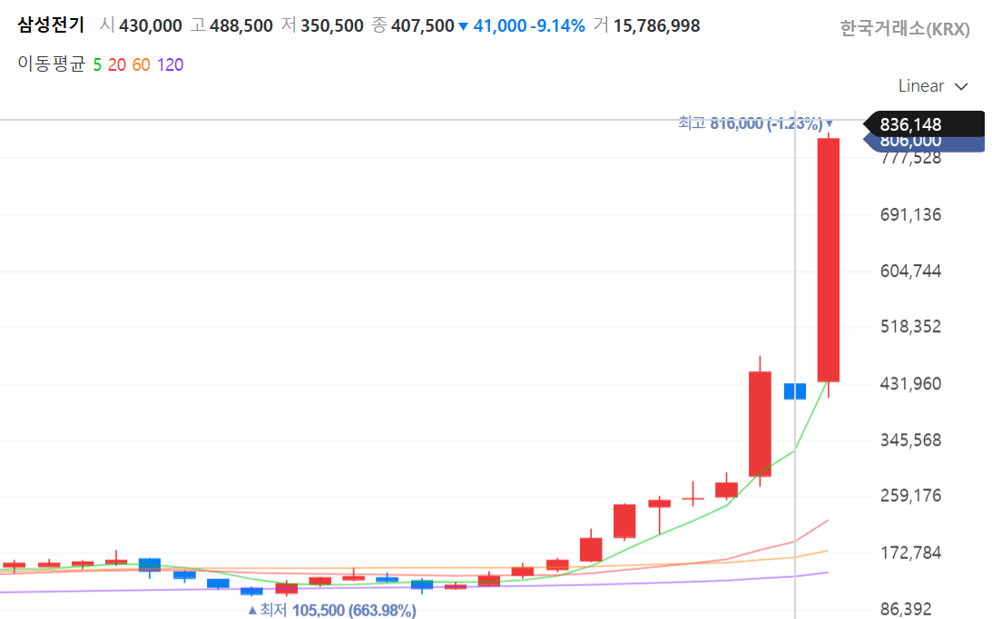 삼성전기 80만 돌파! 피지컬 AI 수혜주 분석