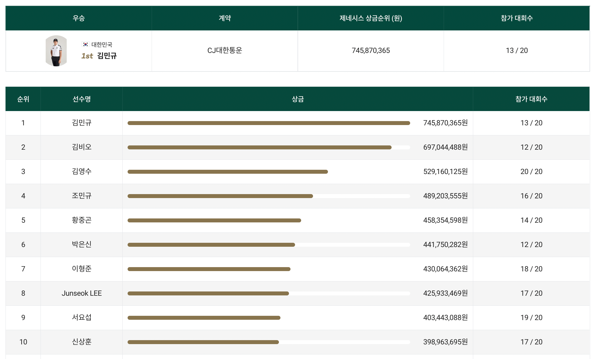 2022 제네시스 상금 순위