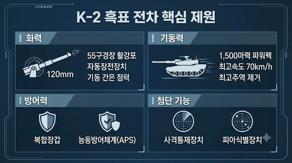 핵심 제원 비교 분석