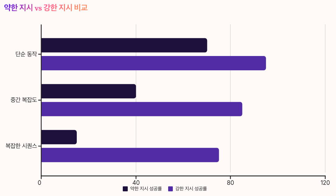 sora2 움직임과 타이밍 제어 약한지시와 강한지시 비교 차트 정리