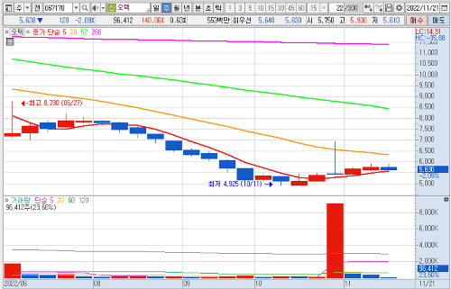 오텍 주봉 차트