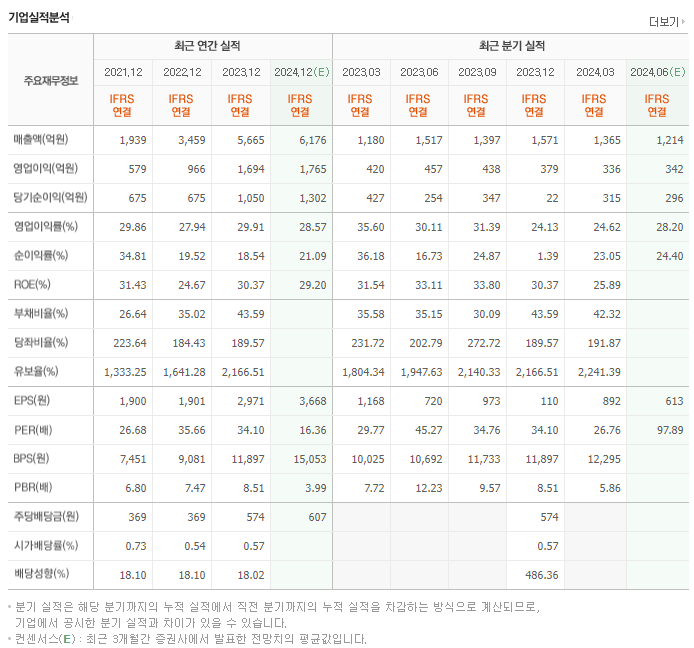 JYP Ent._실적