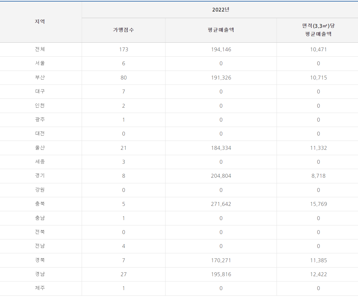 블루샥 평균 수익 (매출액)
