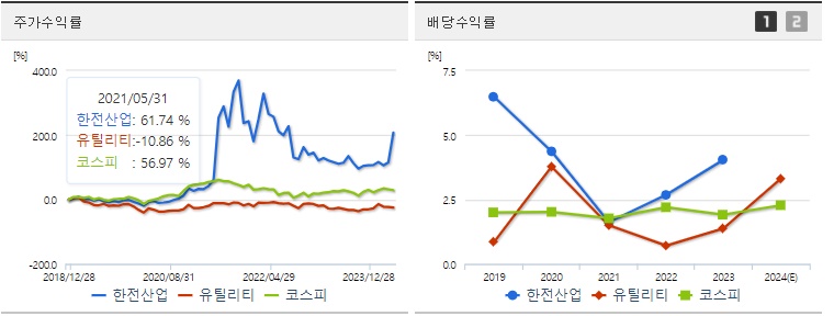 한전산업 주가,배당 수익