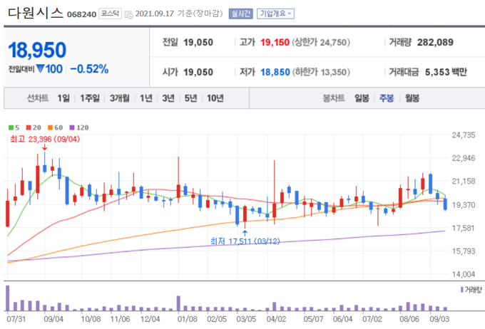 다원시스의-주봉-차트-그림
